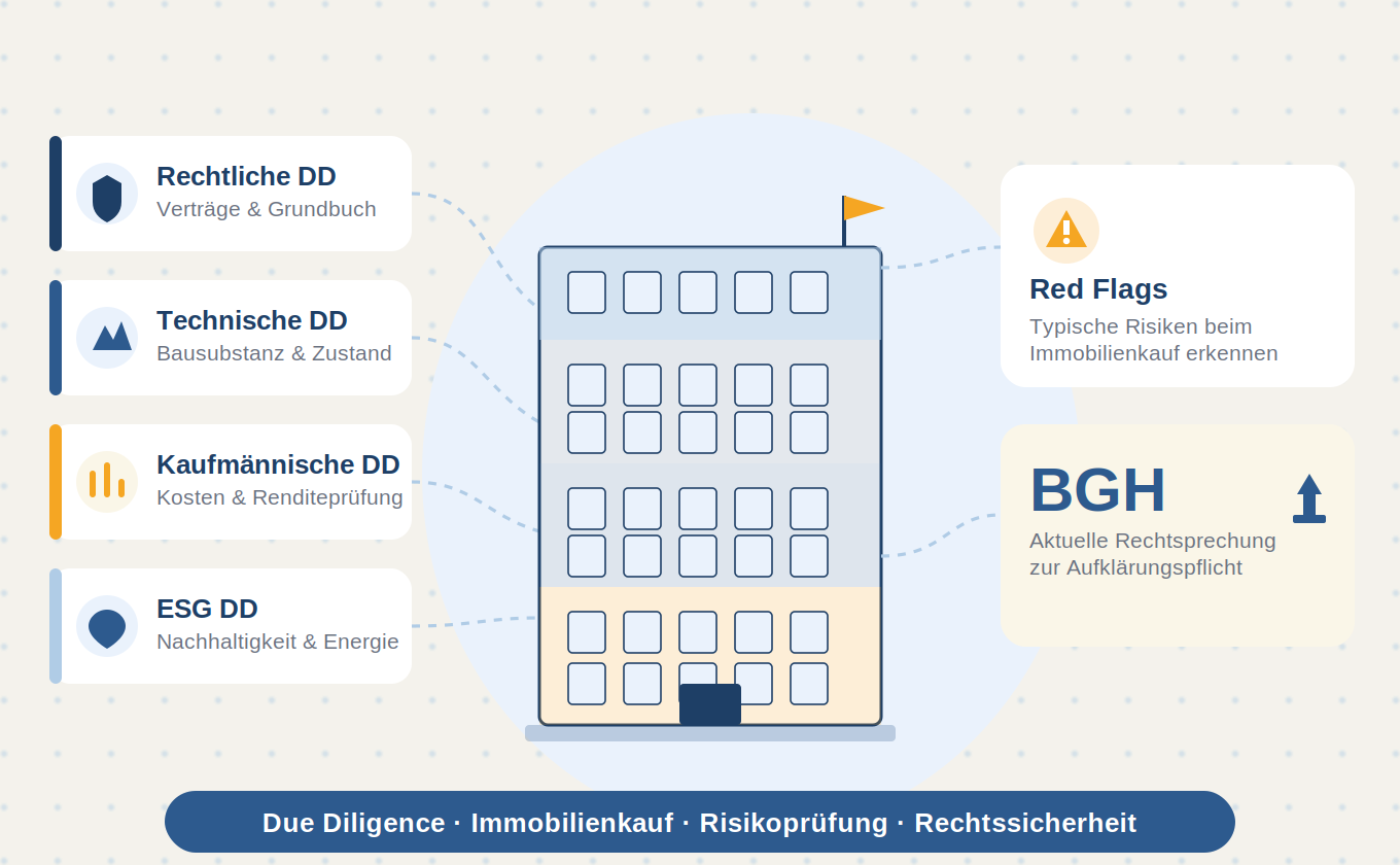Illustration einer Gebäudefassade mit vier Risiko-Ebenen für Immobilien Due Diligence: rechtliche, technische, kaufmännische und ESG-Prüfung, mit Red-Flag-Warnsymbol und BGH-Rechtsprechungshinweis