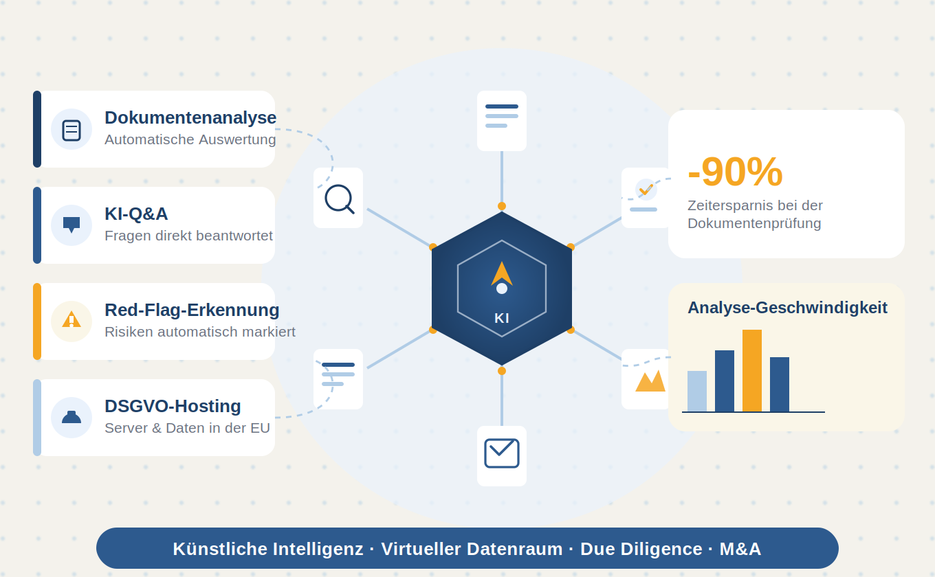 Grafik eines KI-Netzwerks im virtuellen Datenraum mit Dokumentenanalyse, KI-Q&A, Red-Flag-Erkennung und DSGVO-Hosting, dargestellt als Hexagon-Hub mit Datenverbindungen und Statistik zu 90 % Zeitersparnis